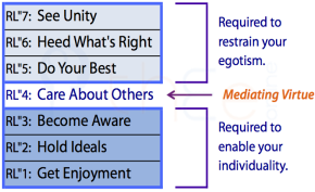 The Root Hierarchy can be divided into a Transcendence part above, an Actualization part below, and these are mediated via EL4-Experience.